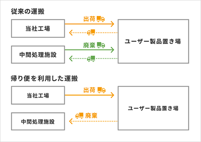 トラックの空きを有効活用