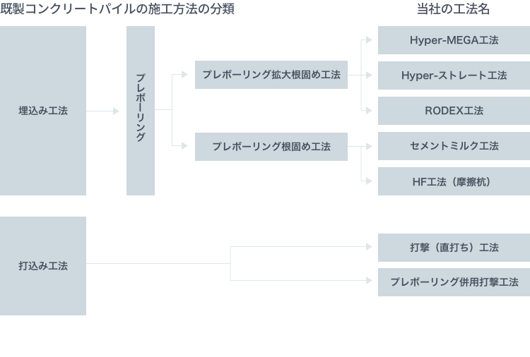 既製コンクリートパイルの施工方法の分類と当社工法名の対応表