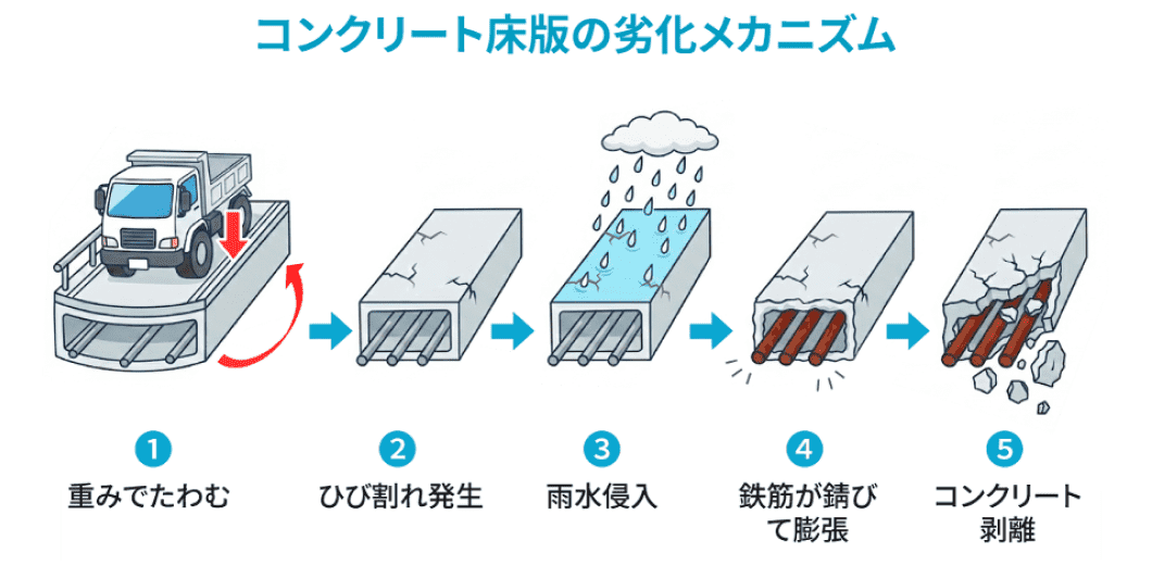 1 重みでたわむ、2 ひび割れ発生、3 雨水侵入、4 鉄筋が錆びて膨張、5 コンクリート剥離