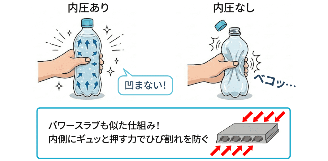 内圧あり凹まない！内圧なしベコッ パワースラブも似た仕組み！内側にギュッと押す力でひび割れを防ぐ