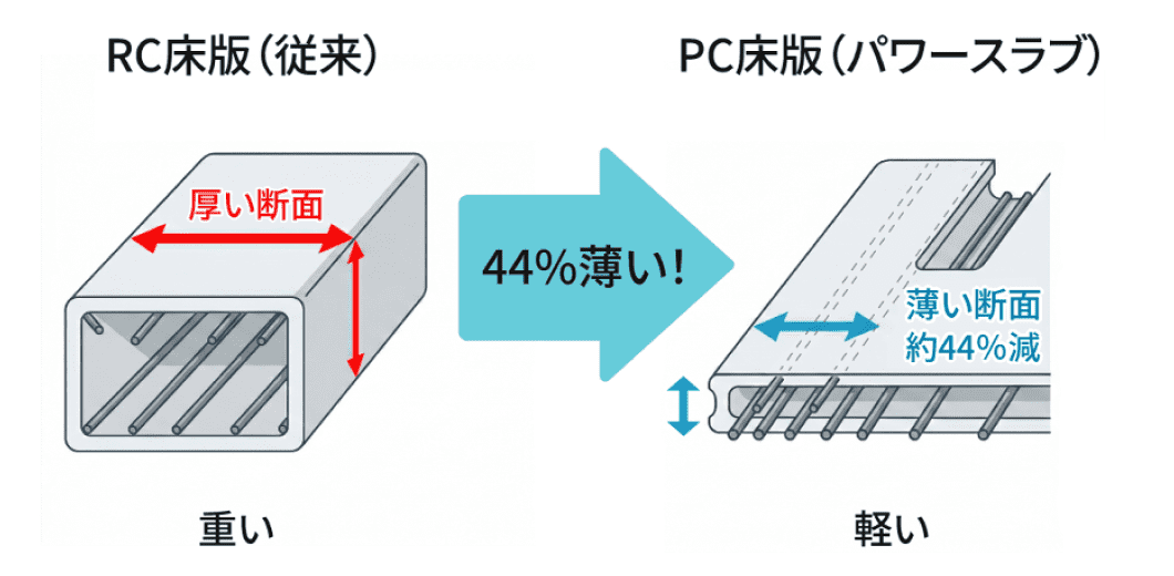 PC床版（パワースラブ）はRC床版（従来）に比べて、44％薄い！