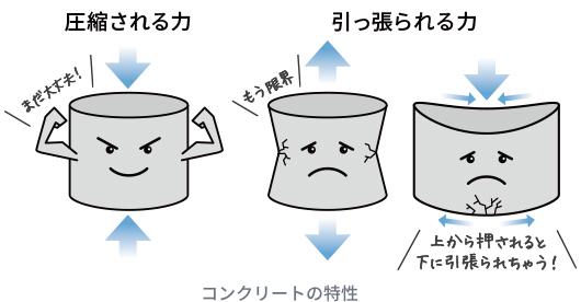 コンクリートの特性