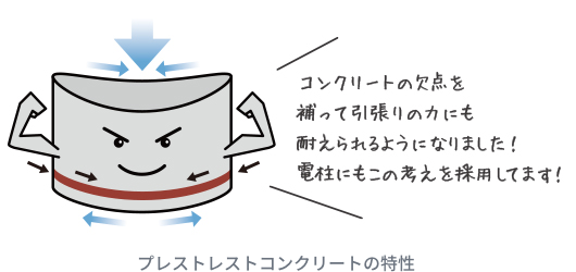 プレストレストコンクリートの特性