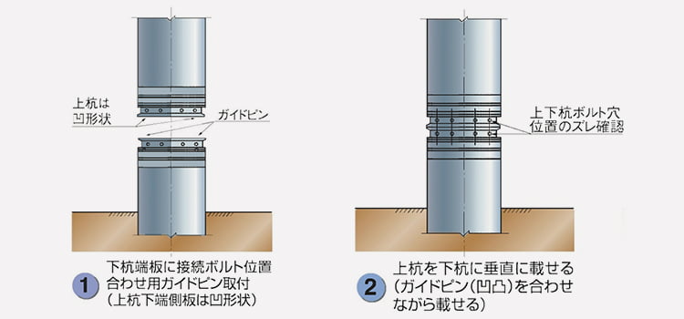手順：①下抗端板に接続ボルト位置合わせ用ガイドピン取付（上抗下端側板は凹形状）②上抗を下抗に垂直に載せる（ガイドピン(凹凸)を合わせながら載せる）