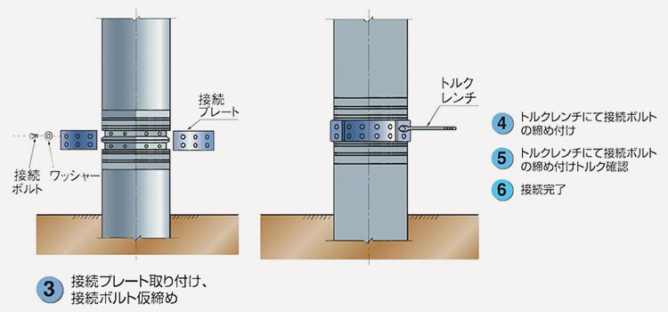 手順：③接続プレート取り付け、接続ボルト仮締め④トルクレンチにて接続ボルトの締め付け⑤トルクレンチにて接続ボルトの締め付けトルク確認⑥接続完了