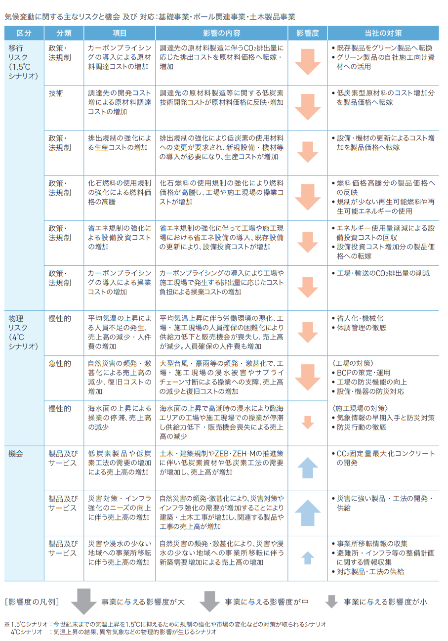 環境 | サステナビリティ | 日本コンクリート工業